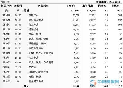 2014年奥地利货物外贸进出口分析 3599.1亿美元进出口总额解析