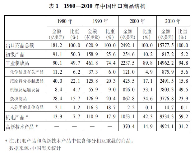 中国对外贸易 货物进出口的现状与展望